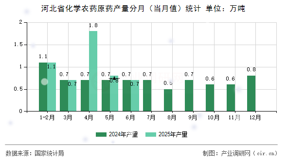 河北省化學農藥原藥產量分月(當月值)統計 河北省化學農藥原藥產量分月(當月值)統計