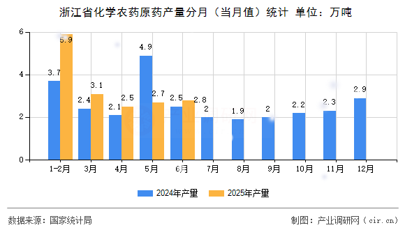 浙江省化學農藥原藥產量分月(當月值)統計 浙江省化學農藥原藥產量分月(當月值)統計