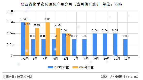 陜西省化學農藥原藥產量分月(當月值)統計 陜西省化學農藥原藥產量分月(當月值)統計