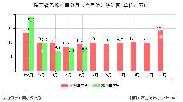 陜西省乙烯產量分月(當月值)統計圖 陜西省乙烯產量分月(當月值)統計圖