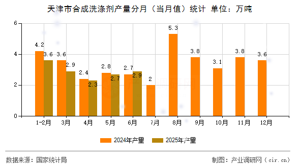天津市合成洗滌劑產(chǎn)量分月（當(dāng)月值）統(tǒng)計