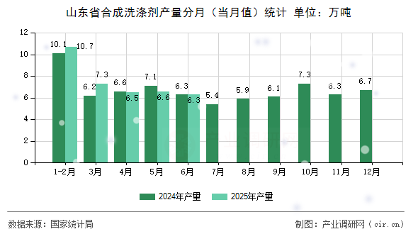 山東省合成洗滌劑產量分月(當月值)統計 山東省合成洗滌劑產量分月(當月值)統計
