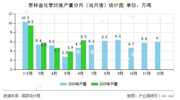 吉林省化學纖維產量分月(當月值)統計圖 吉林省化學纖維產量分月(當月值)統計圖