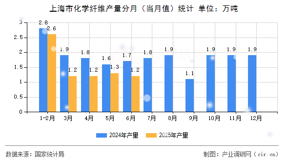上海市化學纖維產量分月（當月值）統計