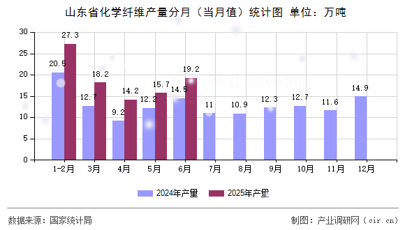 山東省化學纖維產量分月（當月值）統計圖