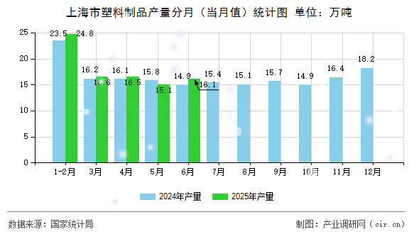 上海市塑料制品產量分月(當月值)統計圖 上海市塑料制品產量分月(當月值)統計圖
