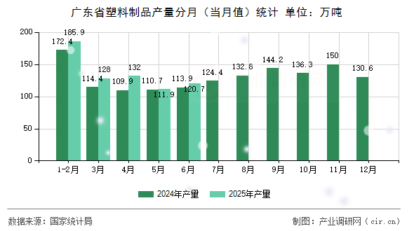 廣東省塑料制品產量分月(當月值)統計 廣東省塑料制品產量分月(當月值)統計