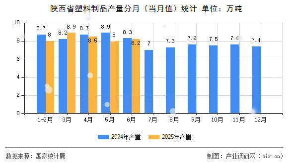 陜西省塑料制品產量分月（當月值）統計