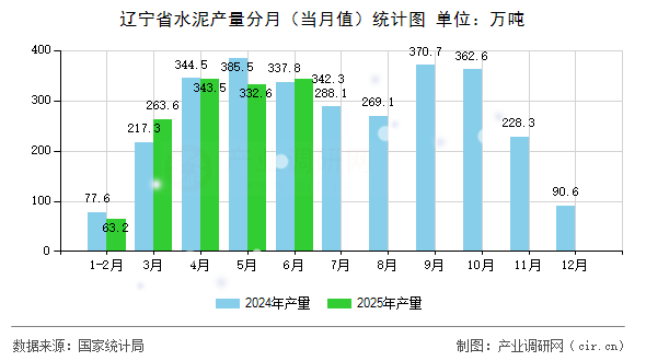 遼寧省水泥產量分月(當月值)統計圖 遼寧省水泥產量分月(當月值)統計圖