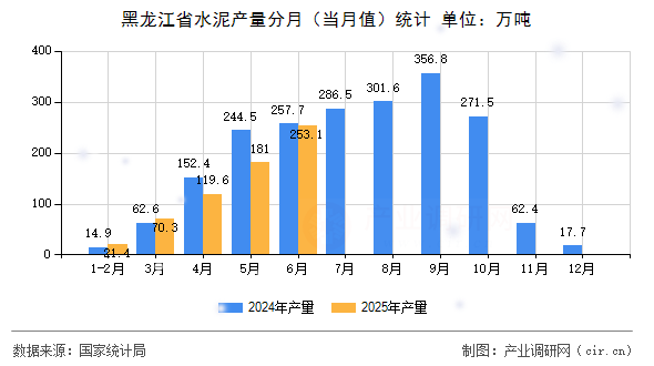 黑龍江省水泥產量分月（當月值）統計