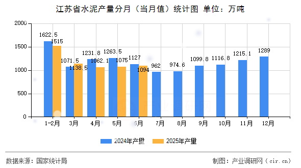 江蘇省水泥產量分月（當月值）統計圖