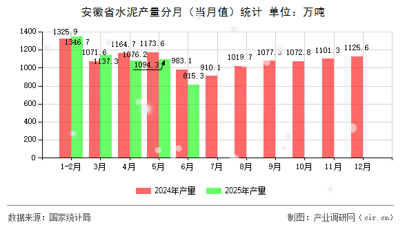 安徽省水泥產量分月(當月值)統計 安徽省水泥產量分月(當月值)統計