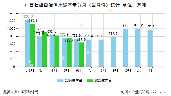 廣西壯族自治區水泥產量分月（當月值）統計
