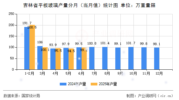 吉林省平板玻璃產量分月(當月值)統計圖 吉林省平板玻璃產量分月(當月值)統計圖