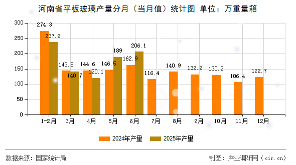 河南省平板玻璃產量分月(當月值)統計圖 河南省平板玻璃產量分月(當月值)統計圖