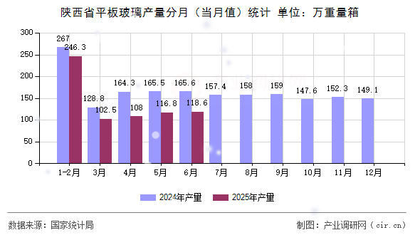 陜西省平板玻璃產量分月（當月值）統計