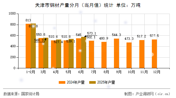 天津市鋼材產量分月(當月值)統計 天津市鋼材產量分月(當月值)統計
