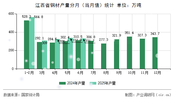 江西省鋼材產量分月(當月值)統計 江西省鋼材產量分月(當月值)統計
