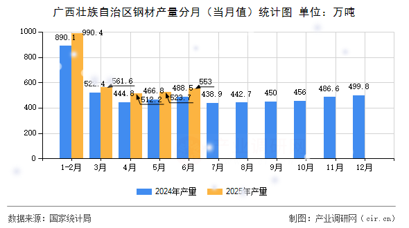 廣西壯族自治區鋼材產量分月(當月值)統計圖 廣西壯族自治區鋼材產量分月(當月值)統計圖