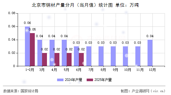 北京市銅材產量分月(當月值)統計圖 北京市銅材產量分月(當月值)統計圖