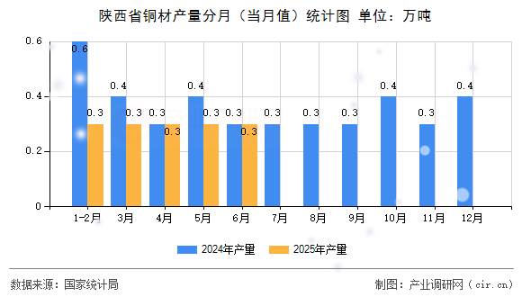 陜西省銅材產(chǎn)量分月(當(dāng)月值)統(tǒng)計(jì)圖 陜西省銅材產(chǎn)量分月(當(dāng)月值)統(tǒng)計(jì)圖