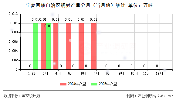 寧夏回族自治區銅材產量分月(當月值)統計 寧夏回族自治區銅材產量分月(當月值)統計