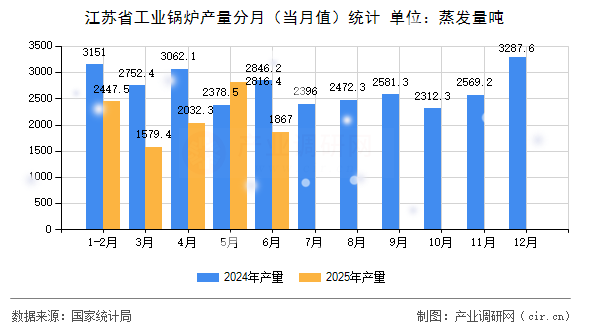 江蘇省工業(yè)鍋爐產(chǎn)量分月(當(dāng)月值)統(tǒng)計(jì) 江蘇省工業(yè)鍋爐產(chǎn)量分月(當(dāng)月值)統(tǒng)計(jì)