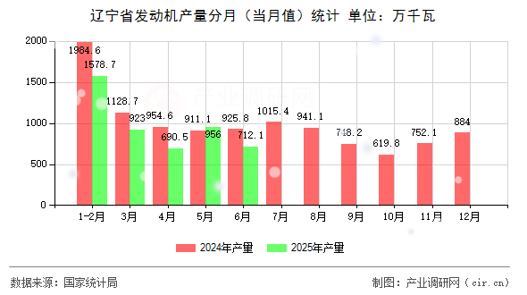 遼寧省發動機產量分月（當月值）統計