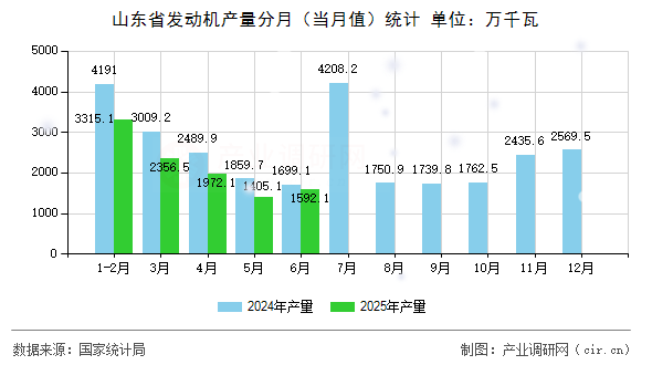 山東省發動機產量分月(當月值)統計 山東省發動機產量分月(當月值)統計