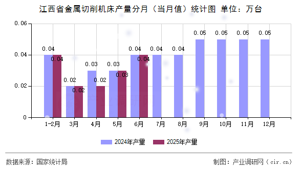 江西省金屬切削機床產量分月(當月值)統計圖 江西省金屬切削機床產量分月(當月值)統計圖