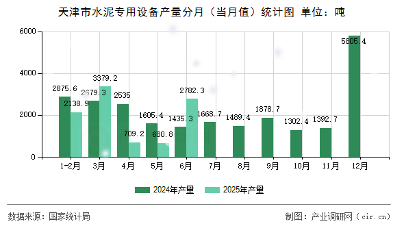 天津市水泥專用設備產量分月(當月值)統計圖 天津市水泥專用設備產量分月(當月值)統計圖