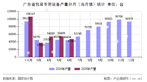 廣東省包裝專用設備產量分月(當月值)統計 廣東省包裝專用設備產量分月(當月值)統計