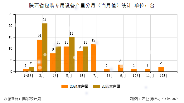 陜西省包裝專用設備產(chǎn)量分月(當月值)統(tǒng)計 陜西省包裝專用設備產(chǎn)量分月(當月值)統(tǒng)計