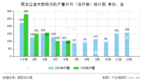 黑龍江省大型拖拉機產量分月(當月值)統計圖 黑龍江省大型拖拉機產量分月(當月值)統計圖