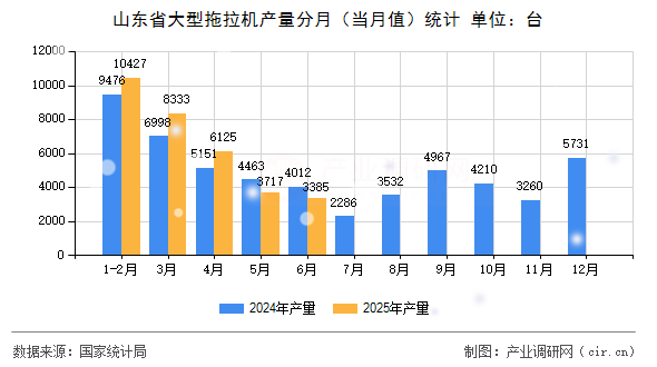 山東省大型拖拉機產量分月(當月值)統計 山東省大型拖拉機產量分月(當月值)統計