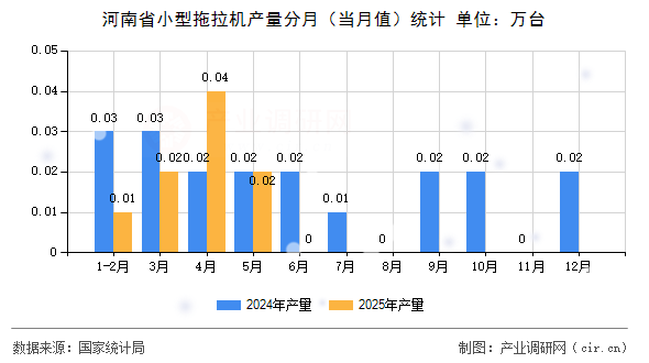 河南省小型拖拉機產量分月(當月值)統計 河南省小型拖拉機產量分月(當月值)統計