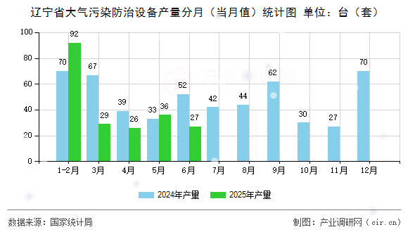 遼寧省大氣污染防治設備產量分月(當月值)統計圖 遼寧省大氣污染防治設備產量分月(當月值)統計圖