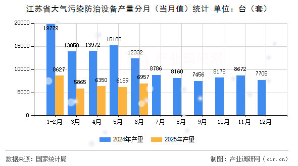 江蘇省大氣污染防治設備產量分月(當月值)統計 江蘇省大氣污染防治設備產量分月(當月值)統計