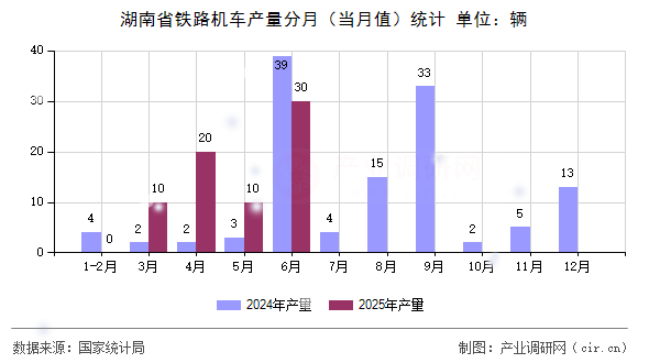湖南省鐵路機車產(chǎn)量分月(當(dāng)月值)統(tǒng)計 湖南省鐵路機車產(chǎn)量分月(當(dāng)月值)統(tǒng)計