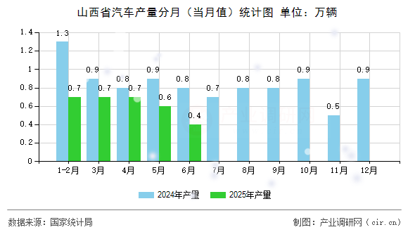 山西省汽車產量分月(當月值)統計圖 山西省汽車產量分月(當月值)統計圖