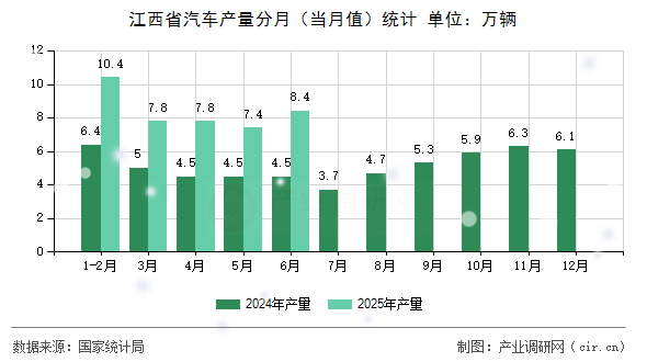 江西省汽車產量分月(當月值)統計 江西省汽車產量分月(當月值)統計