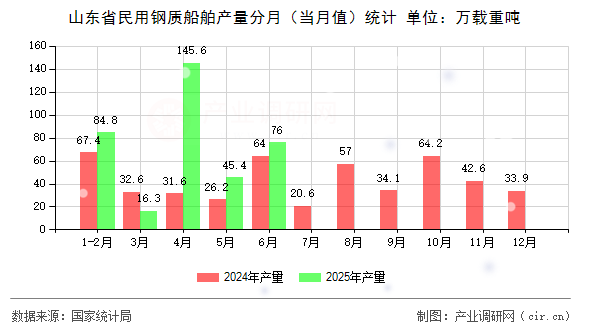 山東省民用鋼質船舶產量分月(當月值)統計 山東省民用鋼質船舶產量分月(當月值)統計
