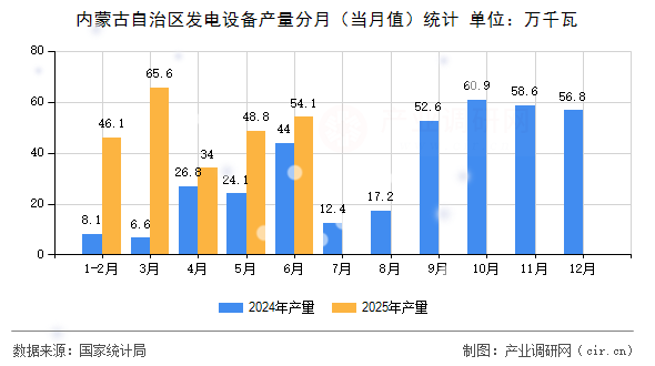 內(nèi)蒙古自治區(qū)發(fā)電設(shè)備產(chǎn)量分月(當(dāng)月值)統(tǒng)計 內(nèi)蒙古自治區(qū)發(fā)電設(shè)備產(chǎn)量分月(當(dāng)月值)統(tǒng)計
