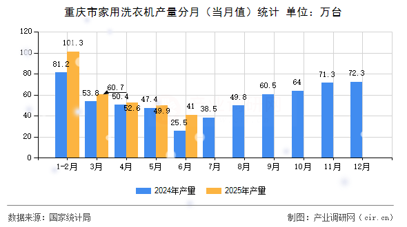 重慶市家用洗衣機產量分月（當月值）統計
