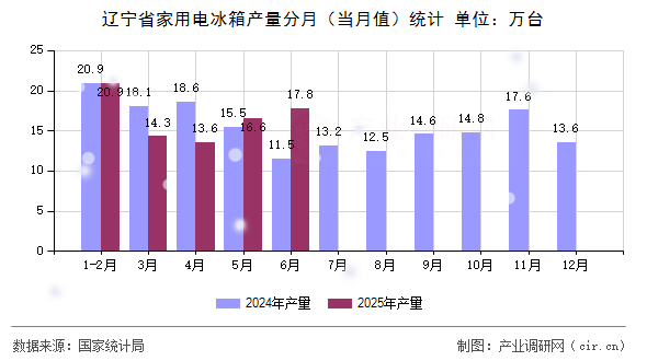 遼寧省家用電冰箱產量分月(當月值)統計 遼寧省家用電冰箱產量分月(當月值)統計