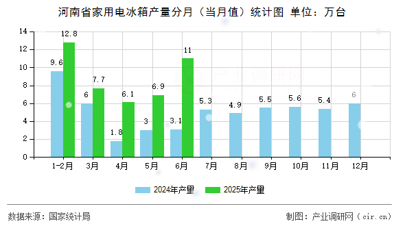 河南省家用電冰箱產量分月(當月值)統(tǒng)計圖 河南省家用電冰箱產量分月(當月值)統(tǒng)計圖