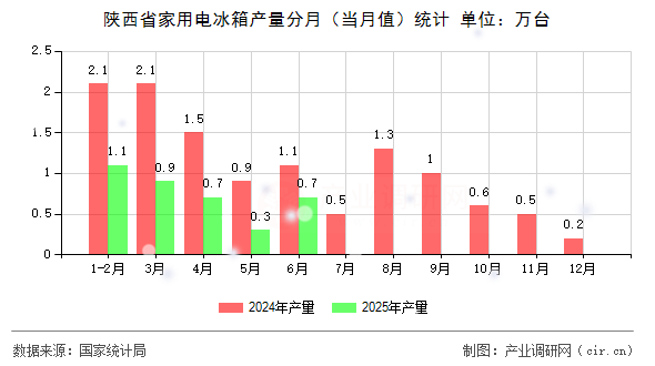 陜西省家用電冰箱產量分月(當月值)統(tǒng)計 陜西省家用電冰箱產量分月(當月值)統(tǒng)計
