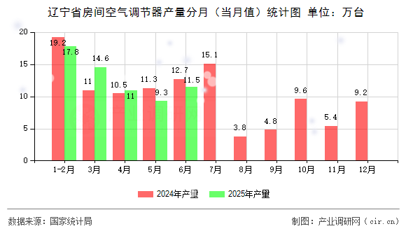 遼寧省房間空氣調節器產量分月(當月值)統計圖 遼寧省房間空氣調節器產量分月(當月值)統計圖