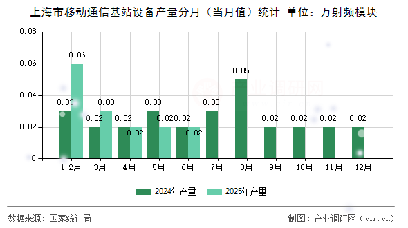 上海市移動通信基站設備產量分月(當月值)統計 上海市移動通信基站設備產量分月(當月值)統計