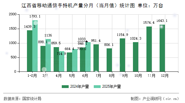 江西省移動通信手持機產量分月(當月值)統計圖 江西省移動通信手持機產量分月(當月值)統計圖